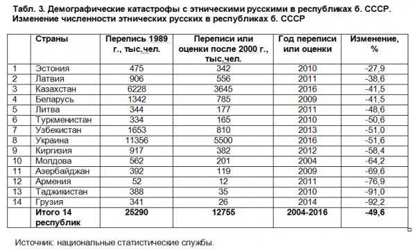 Демографическая карта ссср