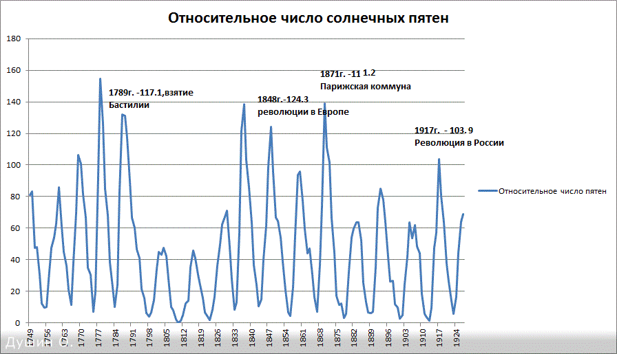 На основе многолетних наблюдений построена диаграмма количества солнечных дней в нескольких ответы