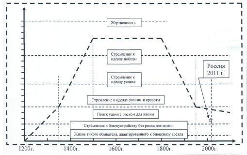 Место России 2011 г. относительно графика этногенеза [анализ автором статьи]