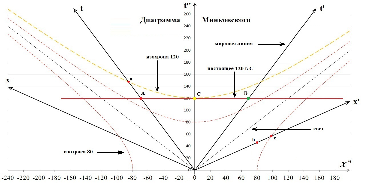 Рис.1 Диаграмма Минковского 