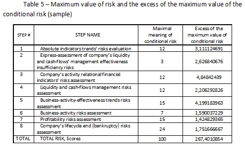 Maximum value of risk and the excess of the maximum value of the conditional risk (sample) [Alexander Shemetev]