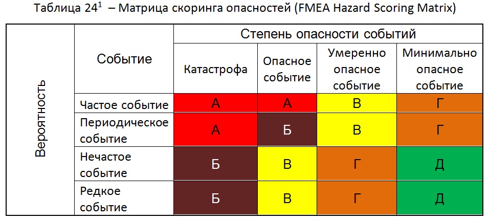    (FMEA Hazard Scoring Matrix) [   (Alexander Shemetev)]
