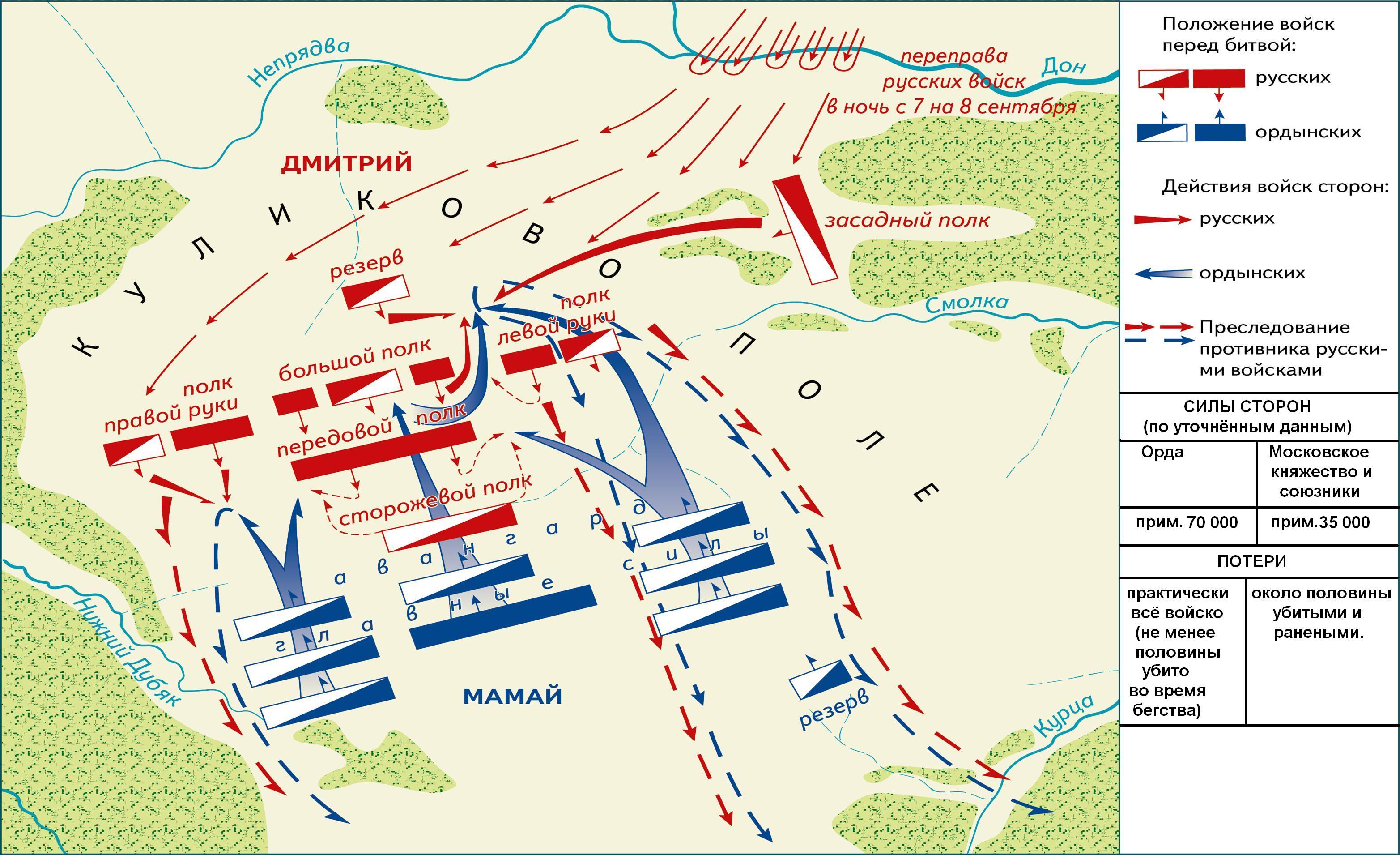 Куликовская битва схема расположения войск